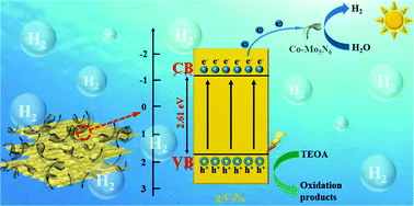 Graphical abstract: Cobalt doped Mo5N6 as a noble-metal-free novel cocatalyst for promoting photocatalytic hydrogen production of g-C3N4 nanosheets