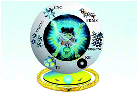 Graphical abstract: Achieving sandwich-like laminated composite materials for robust superhydrophobicity, rapid photochromism and photo-mask writable media