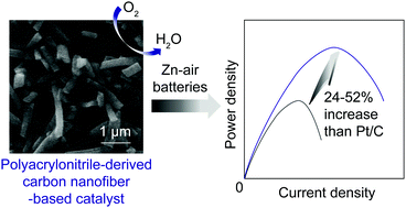 Graphical abstract: Carbon nanofiber-based catalysts derived from polyacrylonitrile for efficient oxygen reduction in alkaline and neutral Zn–air batteries