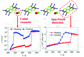 Graphical abstract: Magnetic bistable organic ionic plastic crystal with room temperature ion conductivity comparable to NASICON and superionic conduction in a broad temperature window