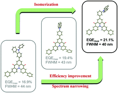 Graphical abstract: Isomeric thermally activated delayed fluorescence emitters based on a quinolino[3,2,1-de]acridine-5,9-dione multiple resonance core and carbazole substituent