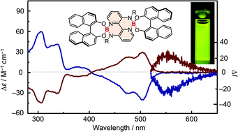 Graphical abstract: Chiral tetracoordinate organoboranes based on double B←N bridged bipyridine with circularly polarized luminescence