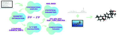 Graphical abstract: Structural characterisation of natural products by means of quantum chemical calculations of NMR parameters: new insights