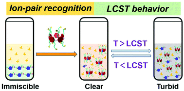 Graphical abstract: Pillar[5]arene-based ion-pair recognition for constructing a [2]pseudorotaxane with supramolecular interaction induced LCST behavior