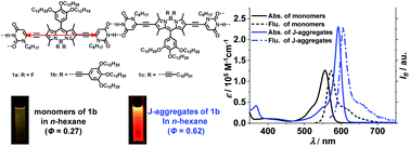 Graphical abstract: J-aggregation induced emission enhancement of BODIPY dyes via H-bonding directed supramolecular polymerization: the importance of substituents at boron