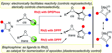Graphical abstract: Dual roles of bisphosphines and epoxides: Rh-catalyzed highly chemoselective and diastereoselective (3 + 2) transannulations of 1,2,3-thiadiazoles with cyanoepoxides