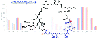 Graphical abstract: Synthesis of the C50 diastereomers of the C33–C51 fragment of stambomycin D