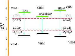 Graphical abstract: Two-dimensional blue phosphorene–BAs vdW heterostructure with optical and photocatalytic properties: a first-principles study