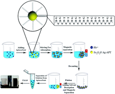 Graphical abstract: Selective aptamer conjugation to silver-coated magnetite nanoparticles for magnetic solid-phase extraction of trace amounts of Pb2+ ions