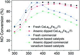 Graphical abstract: Fe2O3 enhanced high-temperature arsenic resistance of CeO2–La2O3/TiO2 catalyst for selective catalytic reduction of NOx with NH3