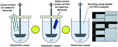 Graphical abstract: Widening the applications of the Just-Dip-It approach: a solid contact screen-printed ion-selective electrode for the real-time assessment of pharmaceutical dissolution testing in comparison to off-line HPLC analysis