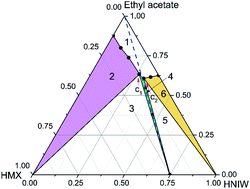 Graphical abstract: Investigation of the solid–liquid ternary phase diagrams of 2HNIW·HMX cocrystal
