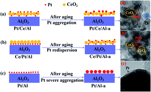 Graphical abstract: Development of a thermally stable Pt catalyst by redispersion between CeO2 and Al2O3