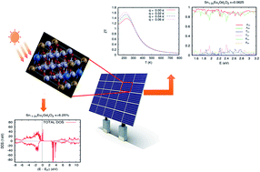 Graphical abstract: Ferromagnetic alloy for high-efficiency photovoltaic conversion in solar cells: first-principles insights when doping SnO2 rutile with coupled Eu–Gd