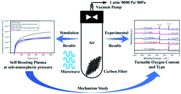 Graphical abstract: A self-boosting microwave plasma strategy tuned by air pressure for the highly efficient and controllable surface modification of carbon