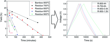 Graphical abstract: CO2 activation of bamboo residue after hydrothermal treatment and performance as an EDLC electrode
