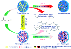 Graphical abstract: Effect of the pore structure of an active alumina catalyst on isobutene production by dehydration of isobutanol