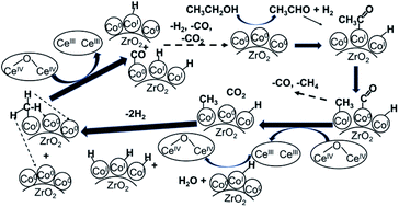 Graphical abstract: Effects of the addition of CeO2 on the steam reforming of ethanol using novel carbon-Al2O3 and carbon-ZrO2 composite-supported Co catalysts