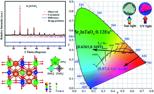 Graphical abstract: Structure and photoluminescence of Eu3+ doped Sr2InTaO6 red phosphor with high color purity