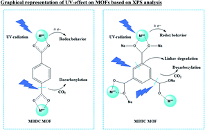 Graphical abstract: Terephthalate and trimesate metal–organic frameworks of Mn, Co, and Ni: exploring photostability by spectroscopy