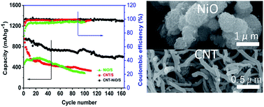Graphical abstract: Fabrication of NiO–carbon nanotube/sulfur composites for lithium-sulfur battery application