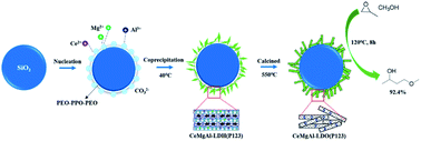 Graphical abstract: Synthesis of core–shell Ce-modified mixed metal oxides derived from P123-templated layered double hydroxides