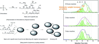 Graphical abstract: Grignard coupling-based synthesis of vinyl-substituted hydridopolycarbosilane: effect of starting material and polymerization behavior