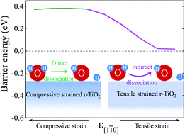 Graphical abstract: The effect of strain on water dissociation on reduced rutile TiO2(110) surface