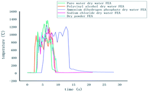 Graphical abstract: Fire extinguishing performance and mechanism for several typical dry water extinguishing agents