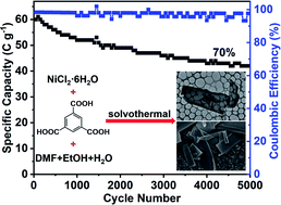 Graphical abstract: Facile one-pot solvothermal preparation of two-dimensional Ni-based metal–organic framework microsheets as a high-performance supercapacitor material