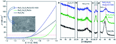 Graphical abstract: Nanostructured RuO2–Co3O4@RuCo-EO with low Ru loading as a high-efficiency electrochemical oxygen evolution catalyst