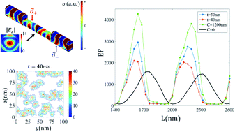 Graphical abstract: Geometry-induced enhancement factor improvement in covered-gold-nanorod-dimer antennas