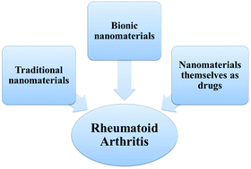 Graphical abstract: Application of nanomaterials in the treatment of rheumatoid arthritis