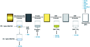 Graphical abstract: Recovery of FTO coated glass substrate via environment-friendly facile recycling perovskite solar cells