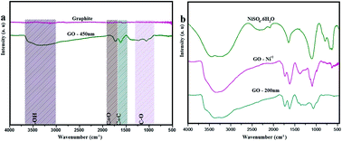 Graphical abstract: The cross-talk between lateral sheet dimensions of pristine graphene oxide nanoparticles and Ni2+ adsorption