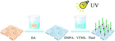 Graphical abstract: Preparation of superhydrophobic nylon-56/cotton-interwoven fabric with dopamine-assisted use of thiol–ene click chemistry