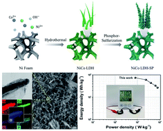 Graphical abstract: Sulfur and phosphorus co-doped nickel–cobalt layered double hydroxides for enhancing electrochemical reactivity and supercapacitor performance