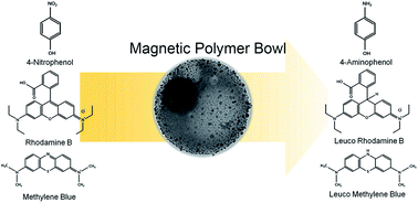 Graphical abstract: Magnetic polymer bowl for enhanced catalytic activity and recyclability