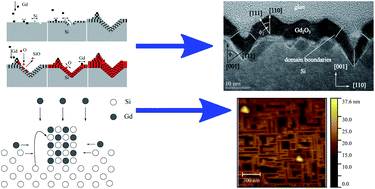 Graphical abstract: Formation of self-assembled Gd2O3 nanowire-like structures during epitaxial growth on Si(001)