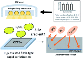 Graphical abstract: Steep sulfur gradient in CZTSSe solar cells by H2S-assisted rapid surface sulfurization