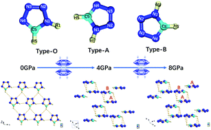 Graphical abstract: Pressure-driven electronic phase transition in the high-pressure phase of nitrogen-rich 1H-tetrazoles