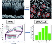 Graphical abstract: Enhanced capacitive performance of cathodically reduced titania nanotubes pulsed deposited with Mn2O3 as supercapacitor electrode