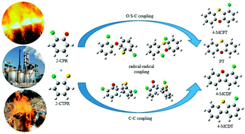 Graphical abstract: The homogeneous gas-phase formation mechanisms of PCPTs/PCDTs/PCDFs from the radical/radical cross-condensation of 2-CPR and 2-CTPR: a theoretical, mechanistic and kinetics study