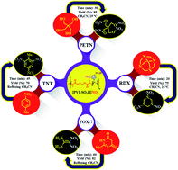 Graphical abstract: Application of [PVI-SO3H]NO3 as a novel polymeric nitrating agent with ionic tags in preparation of high-energetic materials