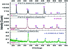 Graphical abstract: Large magnetodielectric response of PST/LSMO/LCMO film over a wide temperature range