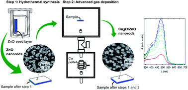 Graphical abstract: Copper–zinc oxide heterojunction catalysts exhibiting enhanced photocatalytic activity prepared by a hybrid deposition method