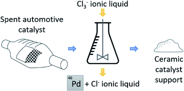Graphical abstract: Dissolution behavior of precious metals and selective palladium leaching from spent automotive catalysts by trihalide ionic liquids