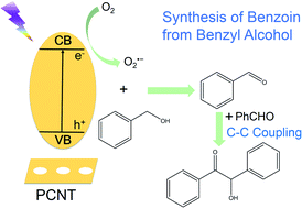 Graphical abstract: Metal-free porous phosphorus-doped g-C3N4 photocatalyst achieving efficient synthesis of benzoin