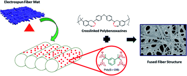 Graphical abstract: Effect on thermal stability of microstructure and morphology of thermally-modified electrospun fibers of polybenzoxazines (PBz) blended with sulfur copolymers (SDIB)