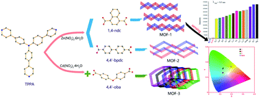 Graphical abstract: Selective fluorescent sensing of LMOFs constructed from tri(4-pyridylphenyl)amine ligand